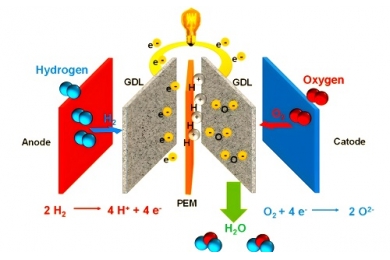 水電解制氫質(zhì)子交換膜